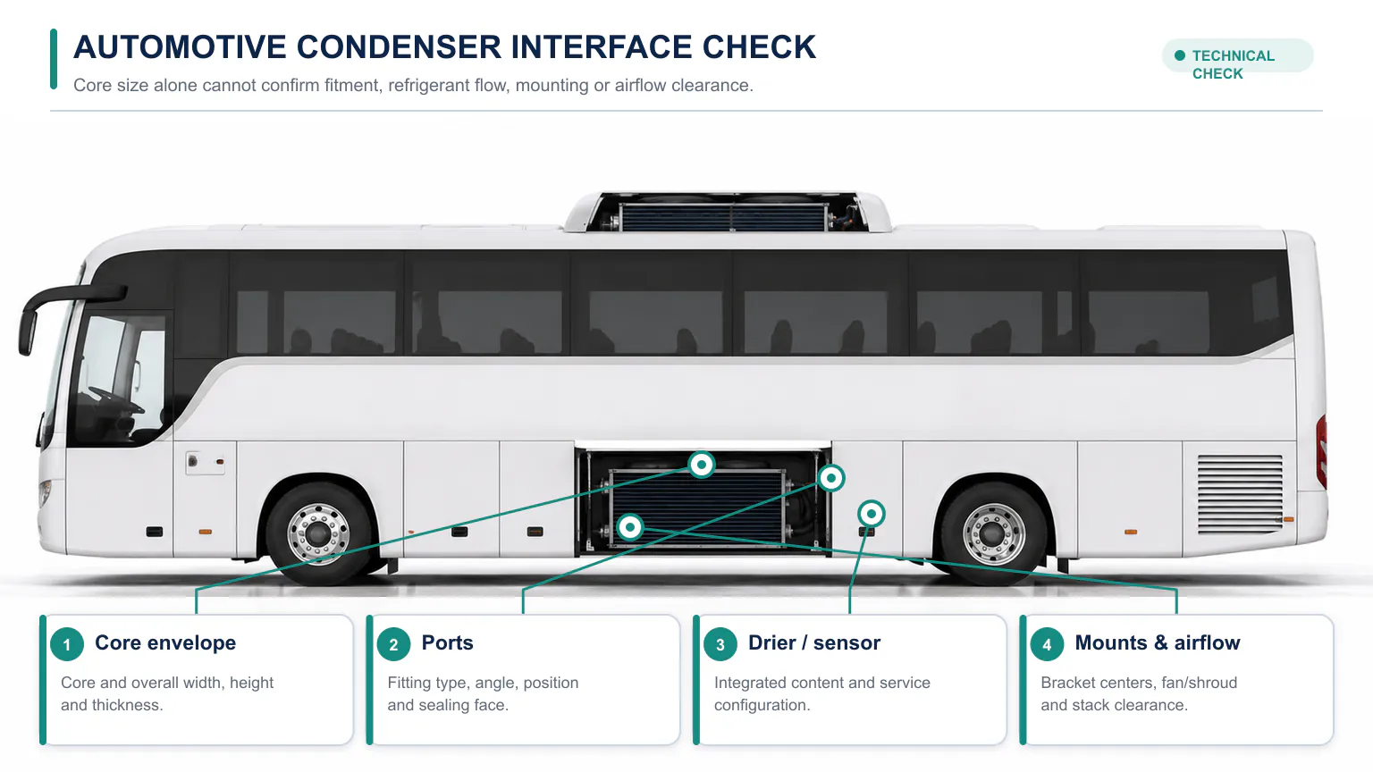Automotive AC condenser interface inspection showing core size, ports, receiver drier, mounts and fan or airflow clearance