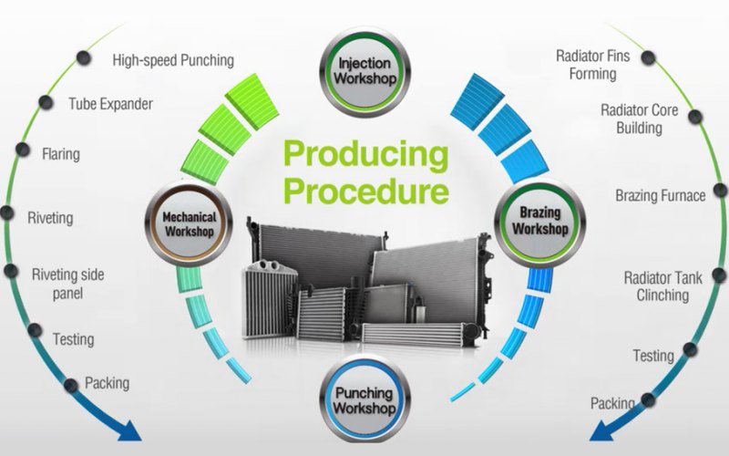 Brazed and mechanical radiator production procedure for wholesale supply