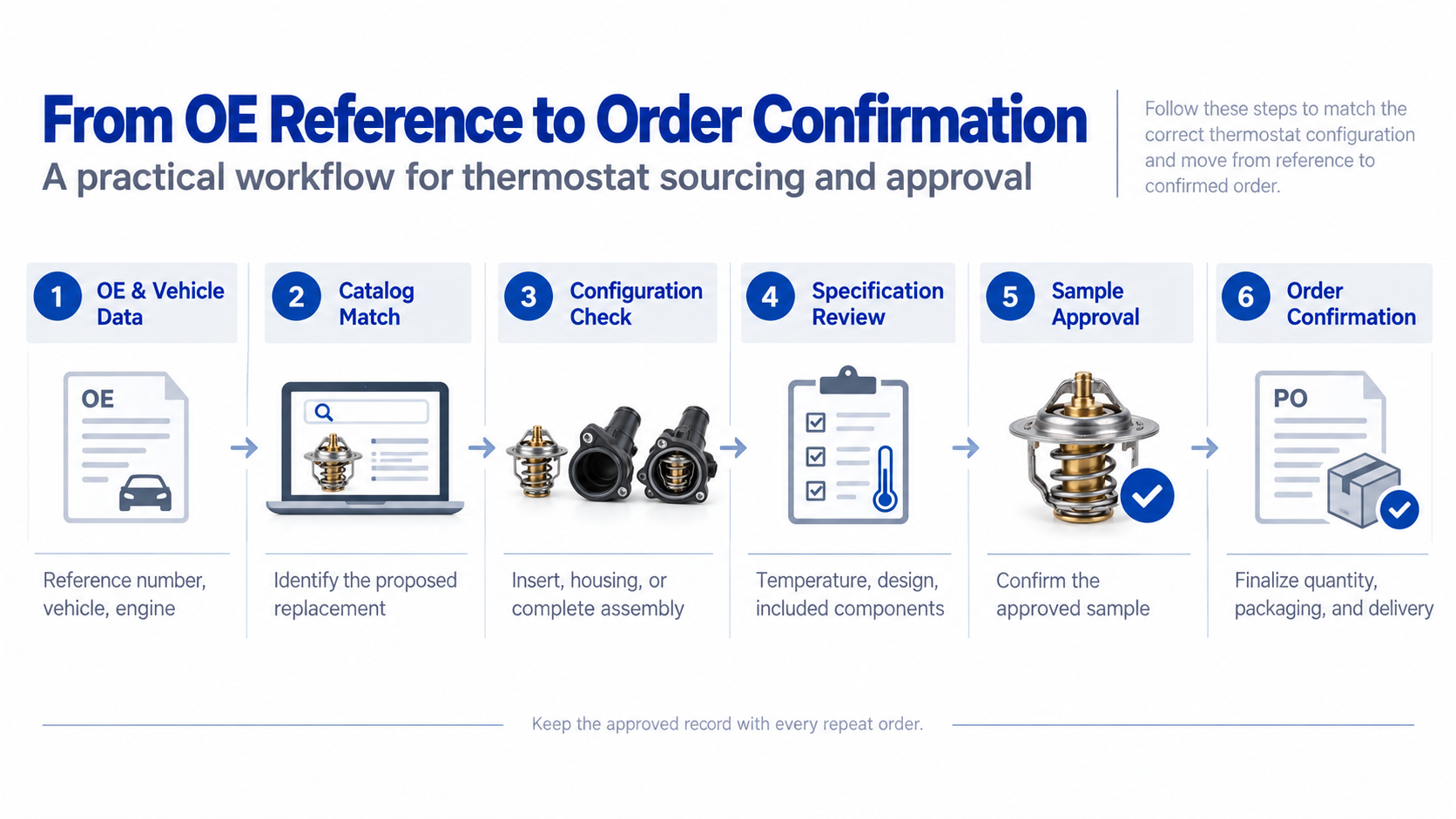 Termostat sourcing workflow zahrnuj&iacute;c&iacute; OE a &uacute;daje o vozidle, p&aacute;rov&aacute;n&iacute; katalogu, kontroly konfigurace, kontrolu specifikac&iacute;, schv&aacute;len&iacute; vzorků a potvrzen&iacute; objedn&aacute;vky.