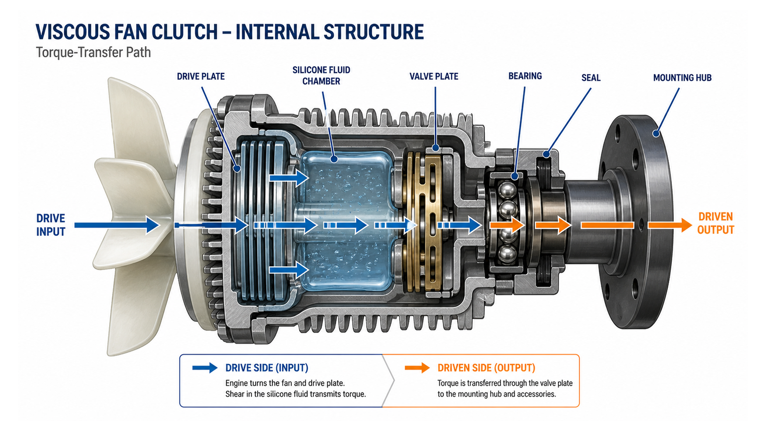 Thermal viscous fan clutch cutaway showing the bearing, drive plates, silicone-fluid chamber, and control valve