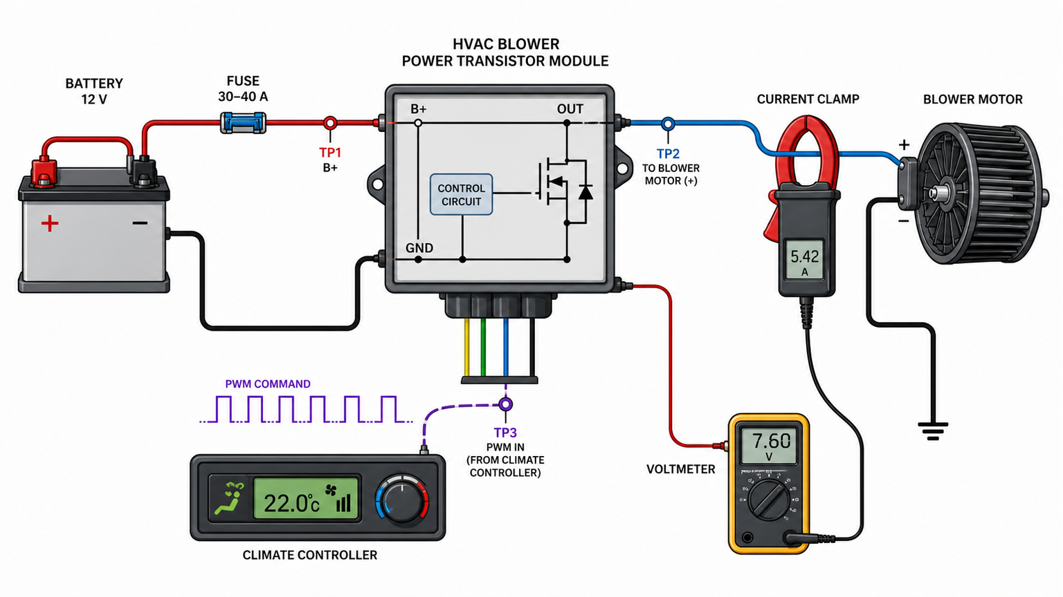 Automatic HVAC blower power module test showing supply ground PWM command and motor current