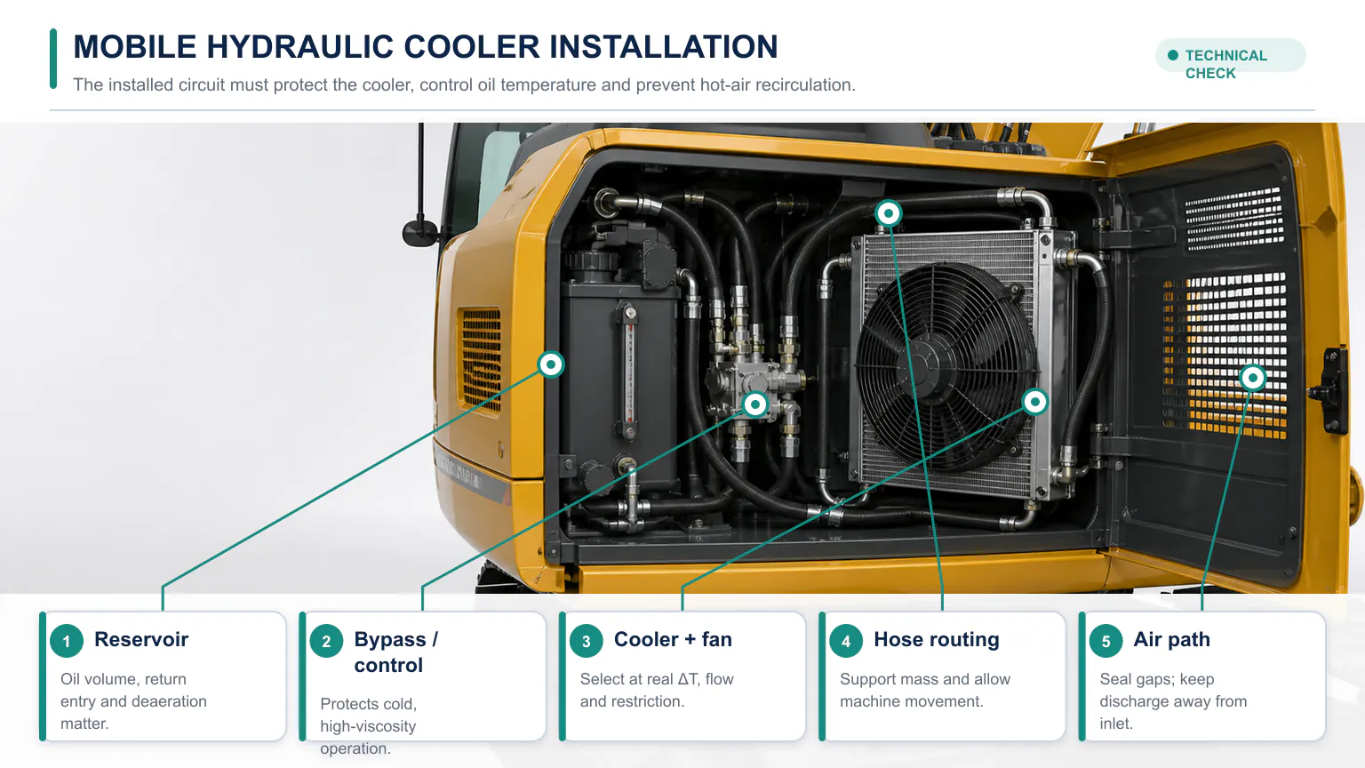 Excavator hydraulic oil cooler installation showing reservoir, bypass control, cooler and fan, hose routing and airflow path