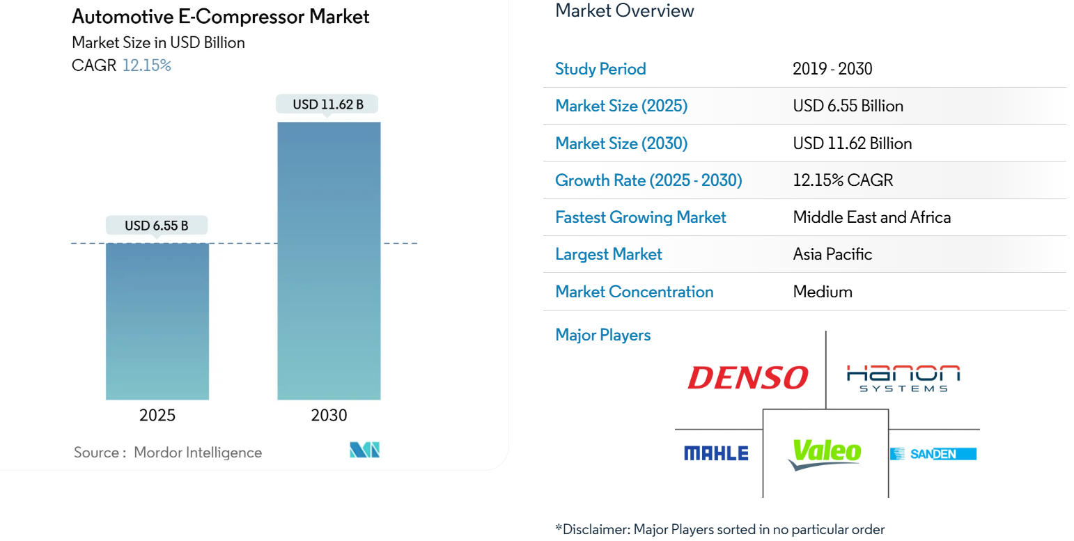 Automotive E-Compressor Market