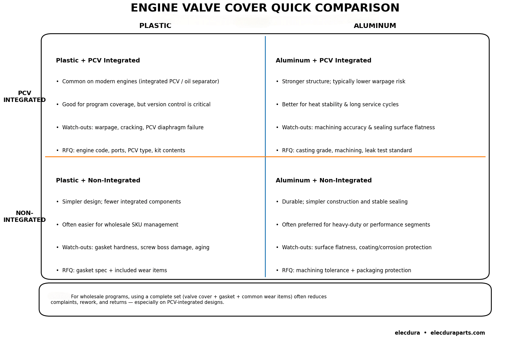 Engine valve cover quick comparison: plastic vs aluminum and PCV integrated vs non-integrated (B2B view)