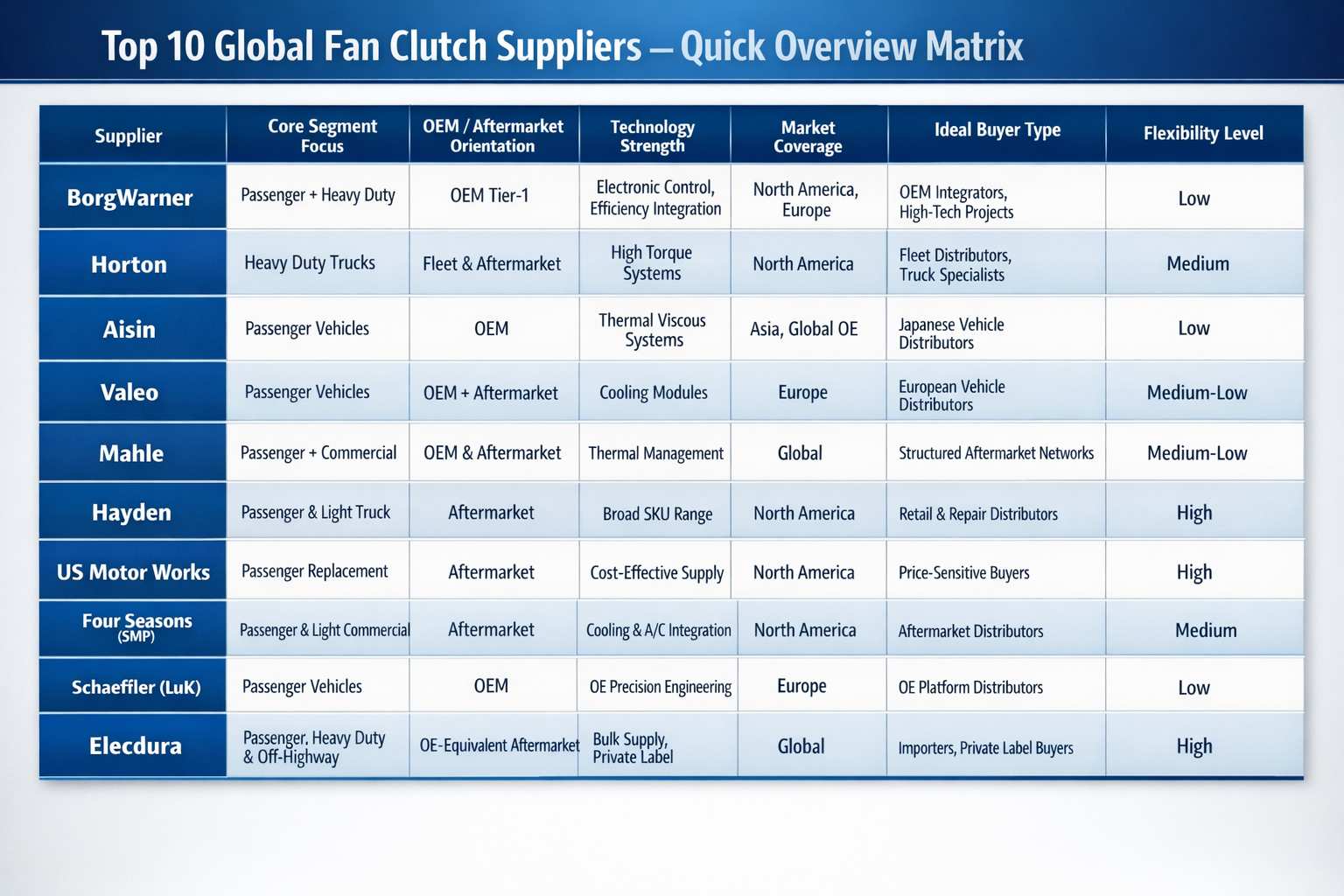 Overview matrix of top global fan clutch suppliers for OEM and aftermarket programs