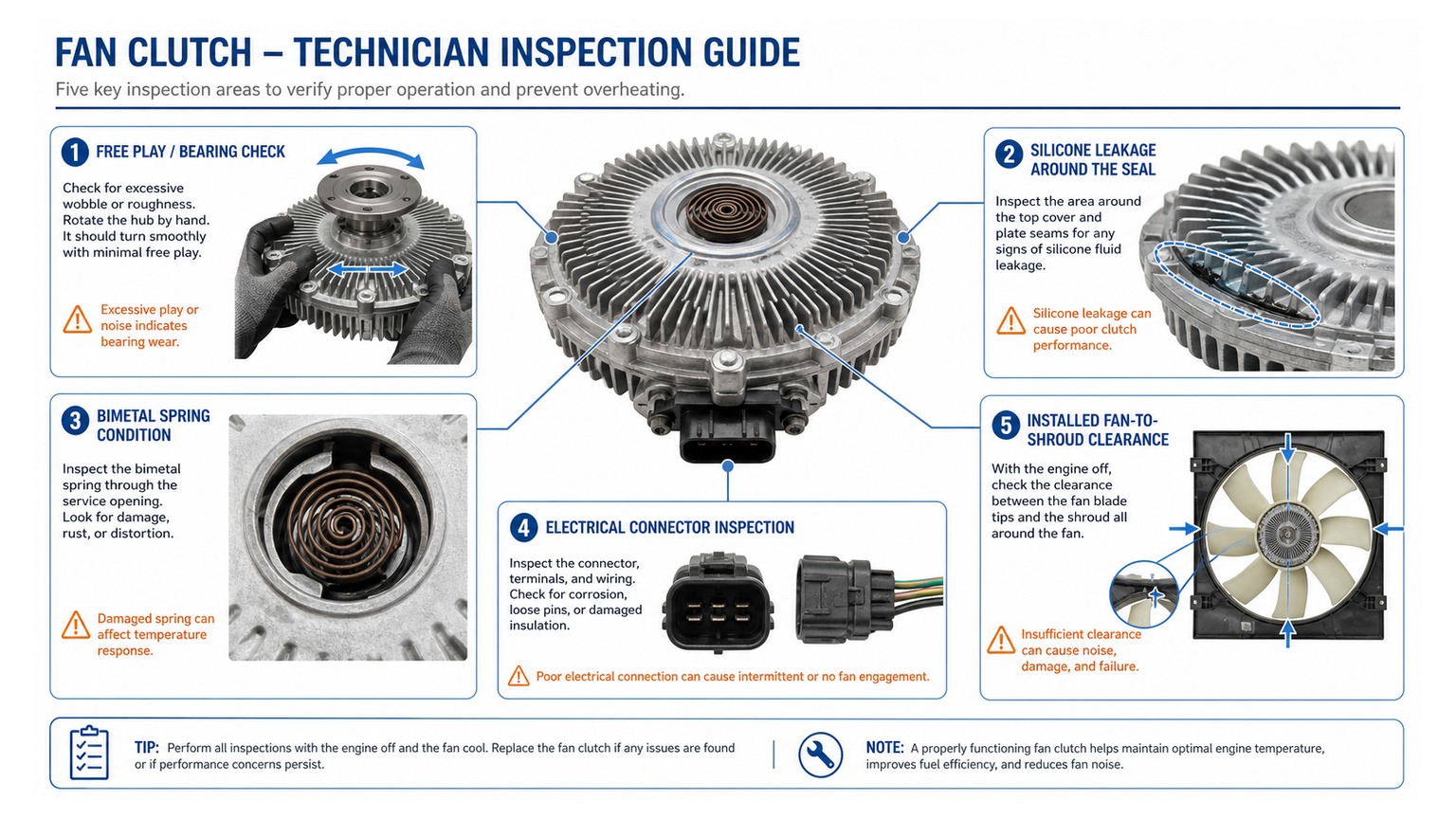 Fan clutch diagnostic inspection for hub play, silicone-fluid leakage, blade alignment, and thermal response