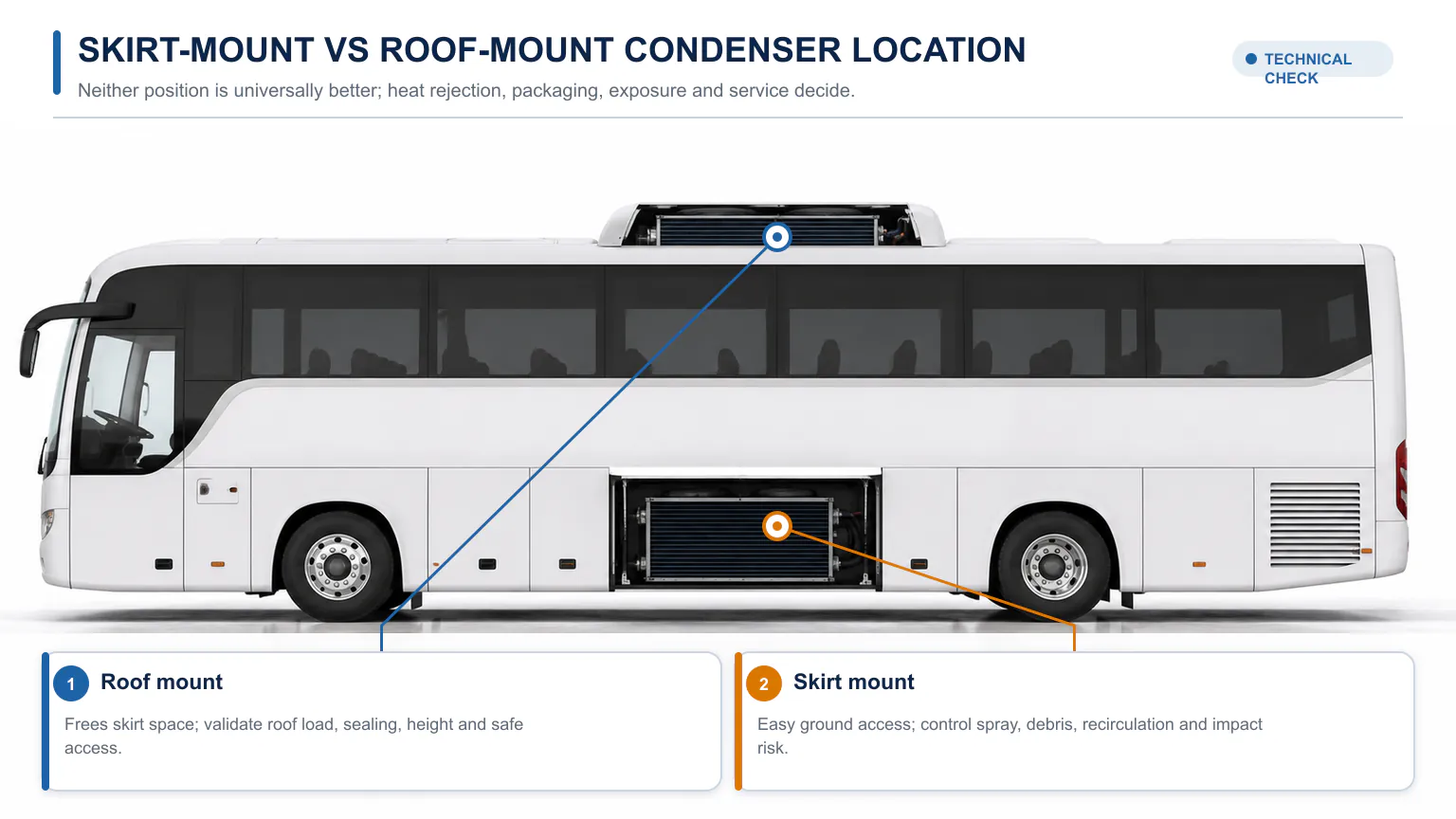 Bus side view comparing a skirt-mounted AC condenser with a roof-mounted AC condenser