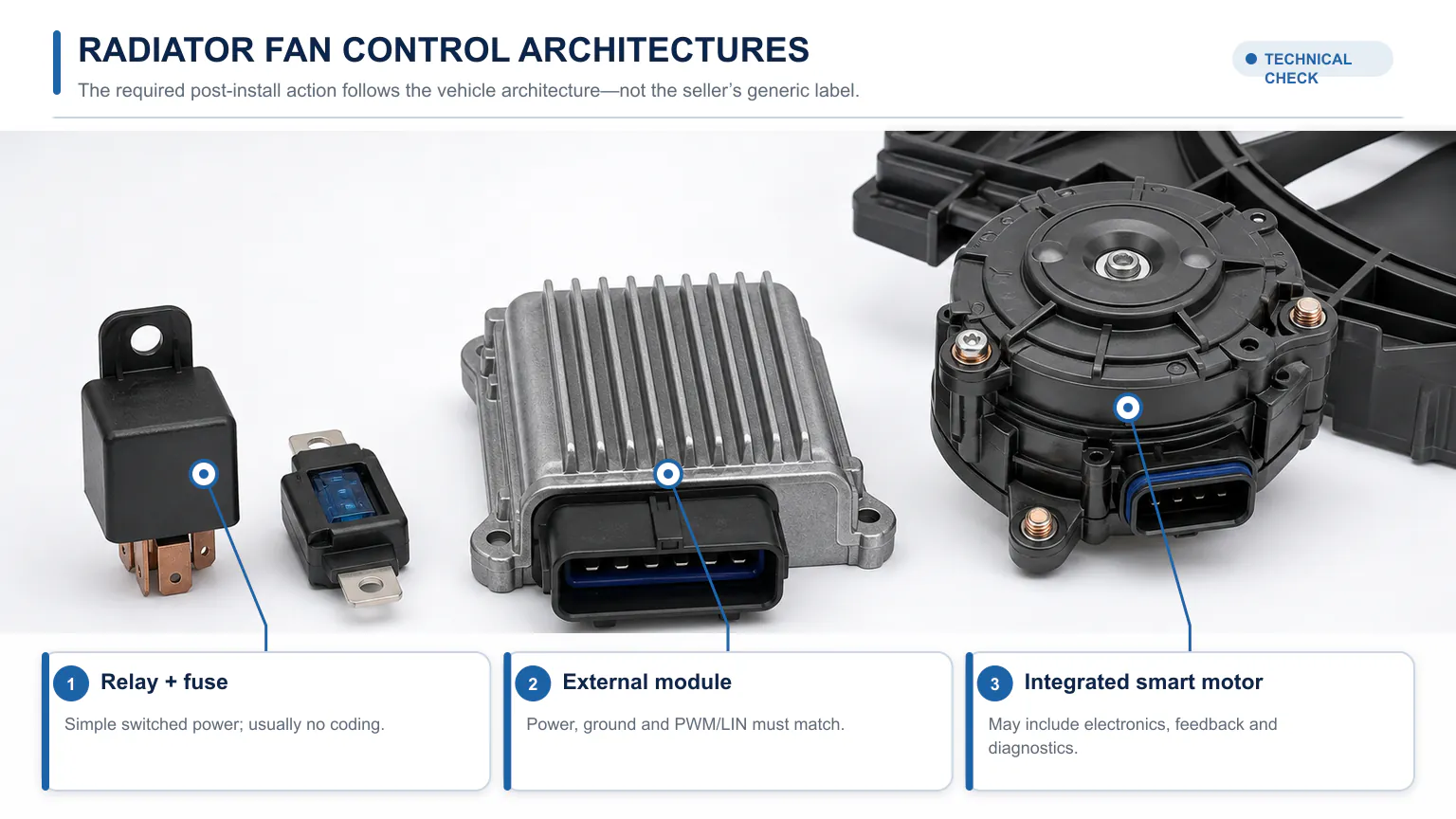 Radiator fan control architectures showing relay and fuse, external electronic module and integrated intelligent fan motor