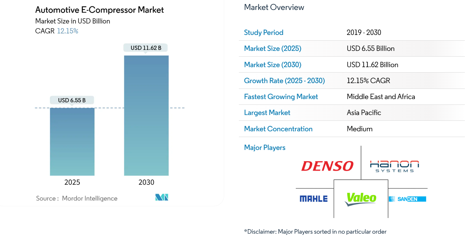 Automotive E-Compressor Market Size Source