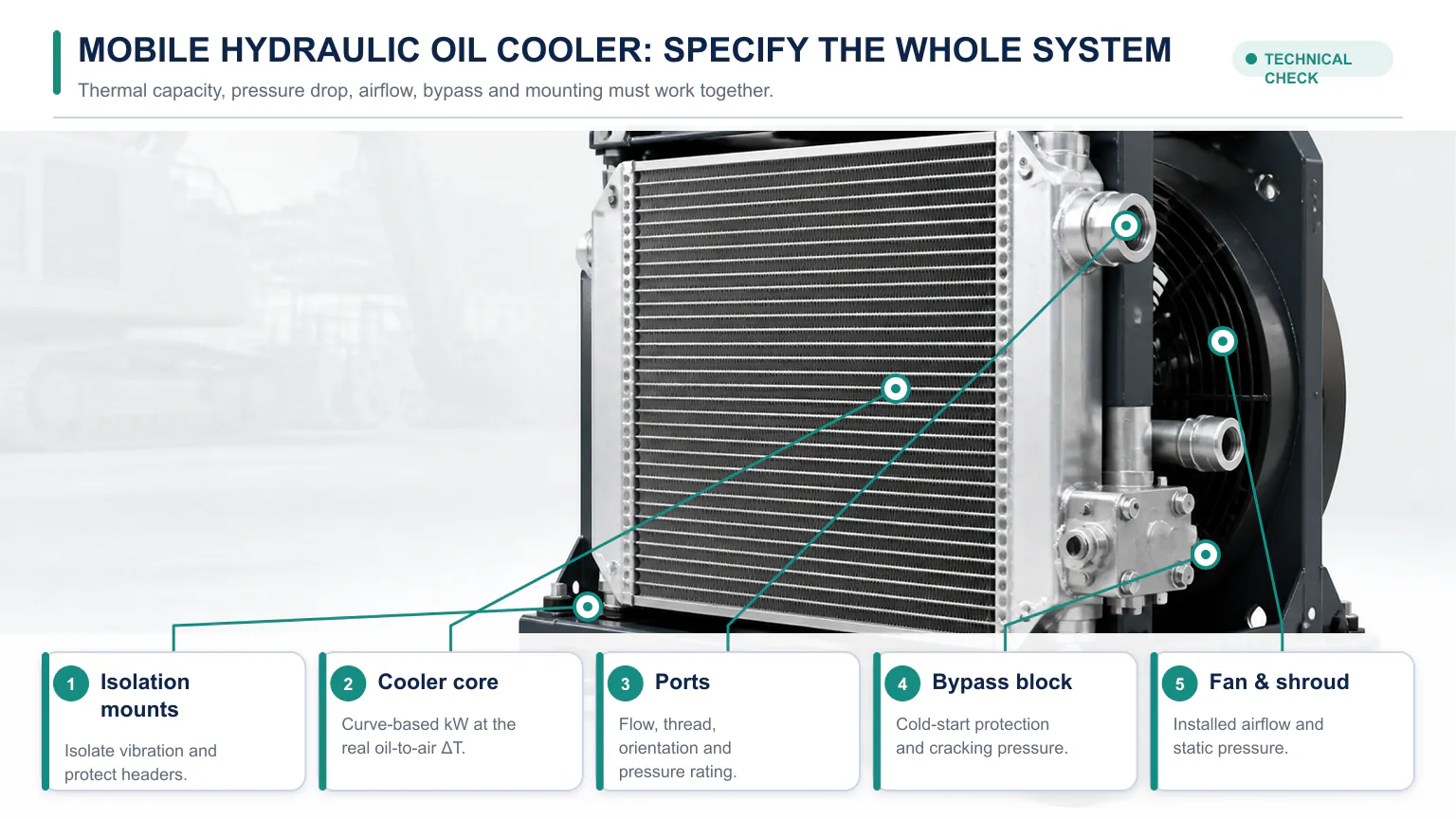 Mobile hydraulic oil cooler module with labeled core, fan and shroud, ports, bypass block and isolation mounts