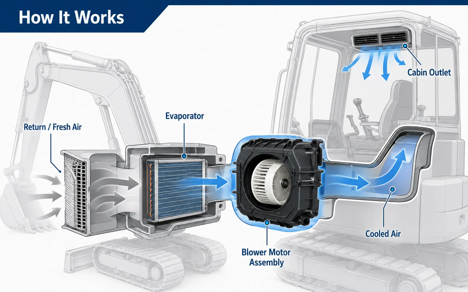 How A/C Blower Motor Assembly Works in Excavator Cabin HVAC