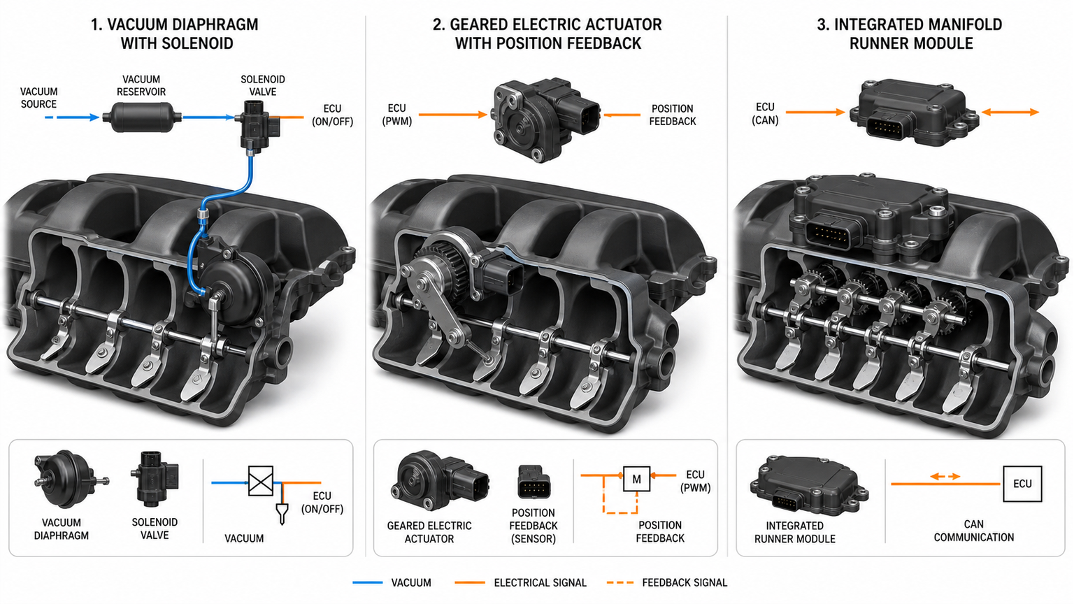 Comparison of vacuum electric and integrated intake manifold runner control architectures