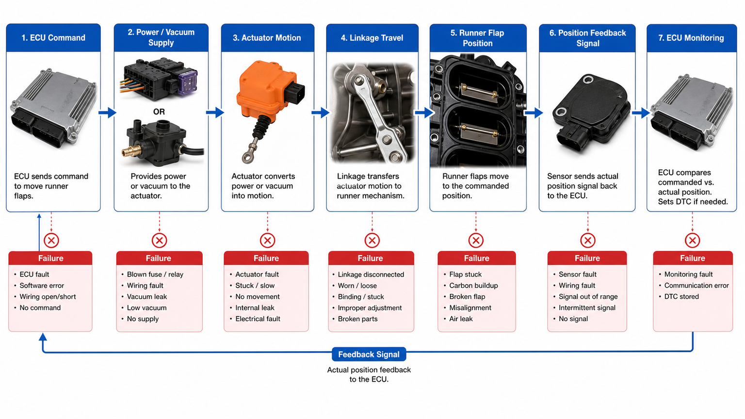 Diagnostic chain for intake runner command power ground actuator motion and position feedback