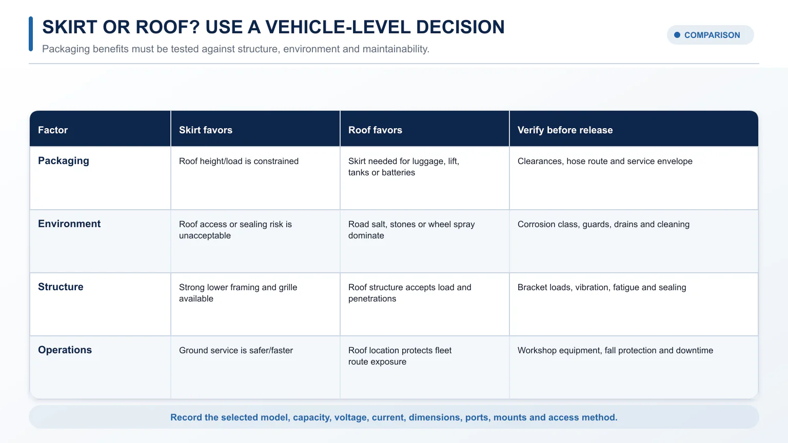 Decision matrix for selecting skirt-mount or roof-mount condensers based on packaging, environment, structure and operations