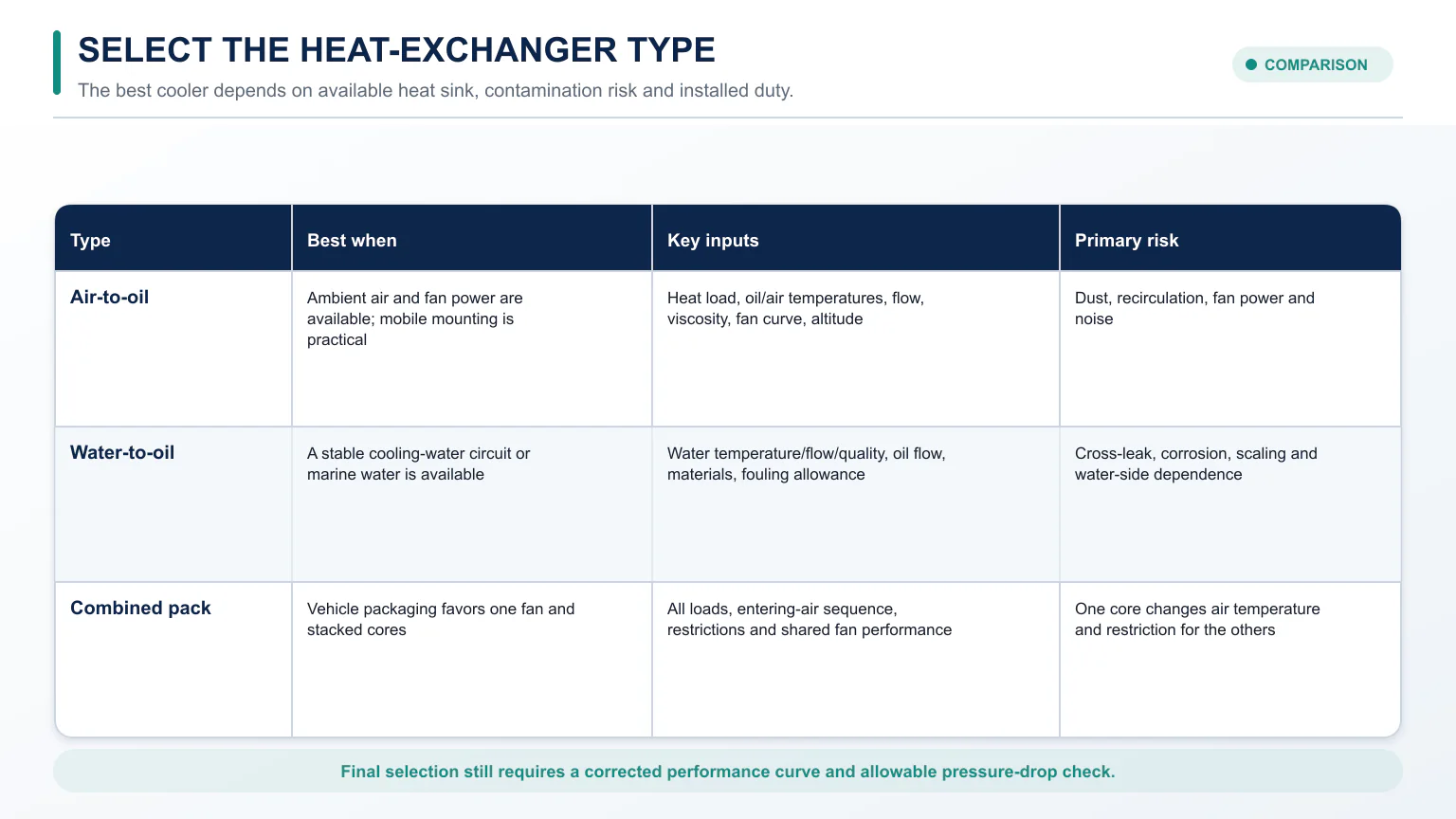 Comparison of air-to-oil, water-to-oil and combined hydraulic cooling systems
